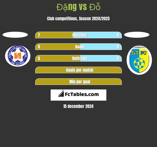 Đặng vs Đỗ h2h player stats