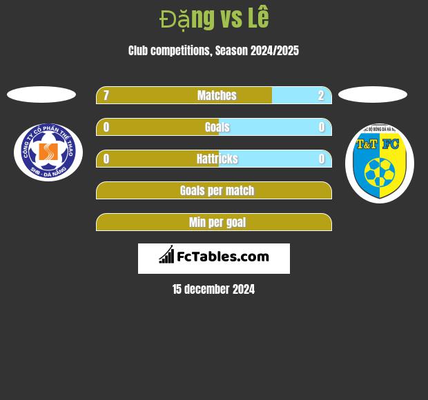 Đặng vs Lê h2h player stats