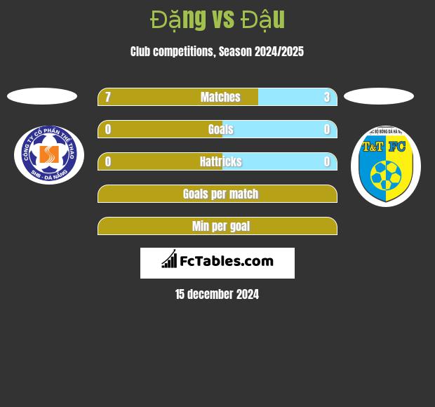 Đặng vs Đậu h2h player stats