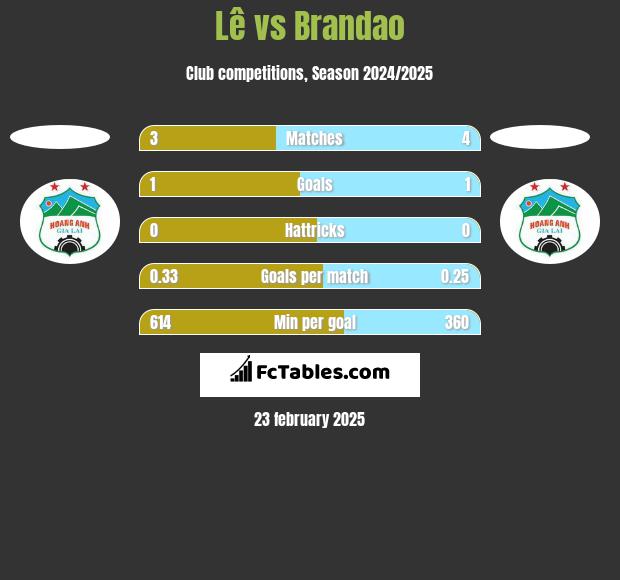 Lê vs Brandao h2h player stats