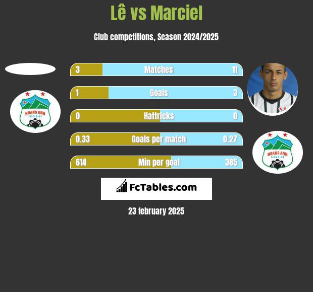 Lê vs Marciel h2h player stats