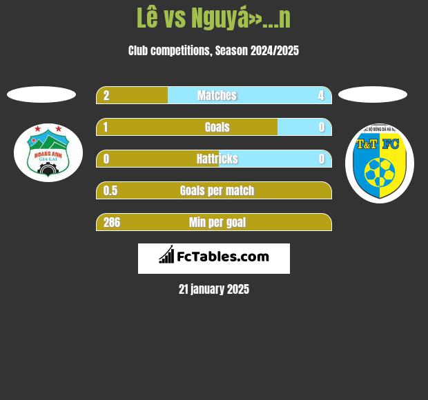 Lê vs Nguyá»…n h2h player stats