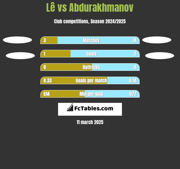 Lê vs Abdurakhmanov h2h player stats