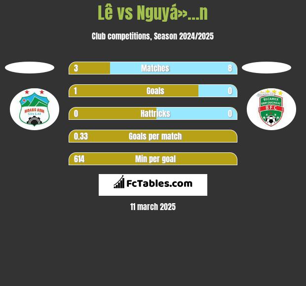 Lê vs Nguyá»…n h2h player stats