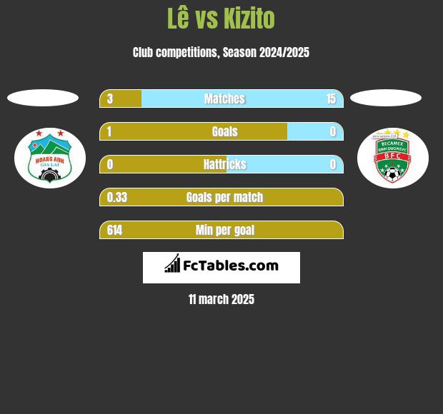 Lê vs Kizito h2h player stats