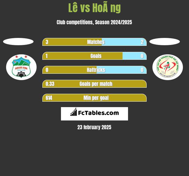 Lê vs HoÃ ng h2h player stats