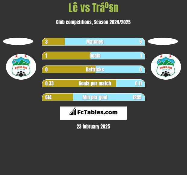 Lê vs Tráº§n h2h player stats