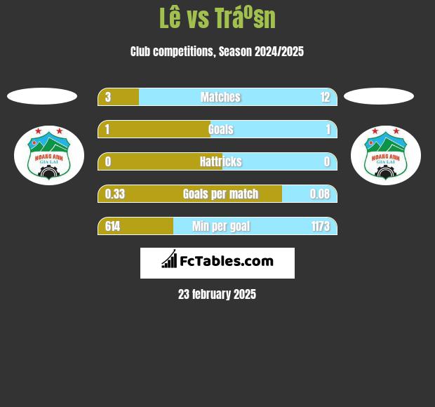 Lê vs Tráº§n h2h player stats