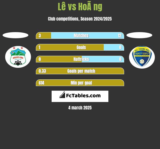 Lê vs HoÃ ng h2h player stats