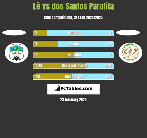 Lê vs dos Santos Parafita h2h player stats