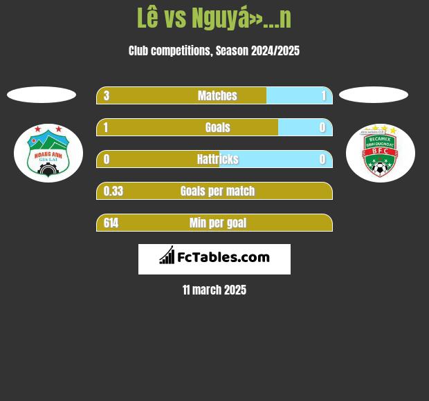 Lê vs Nguyá»…n h2h player stats