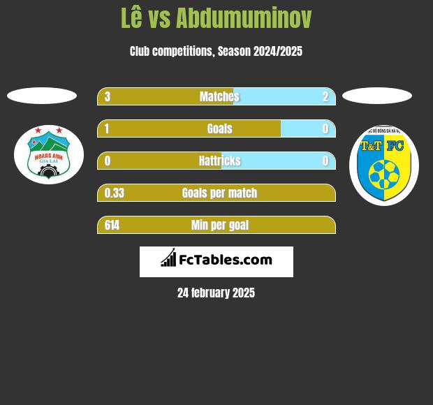 Lê vs Abdumuminov h2h player stats