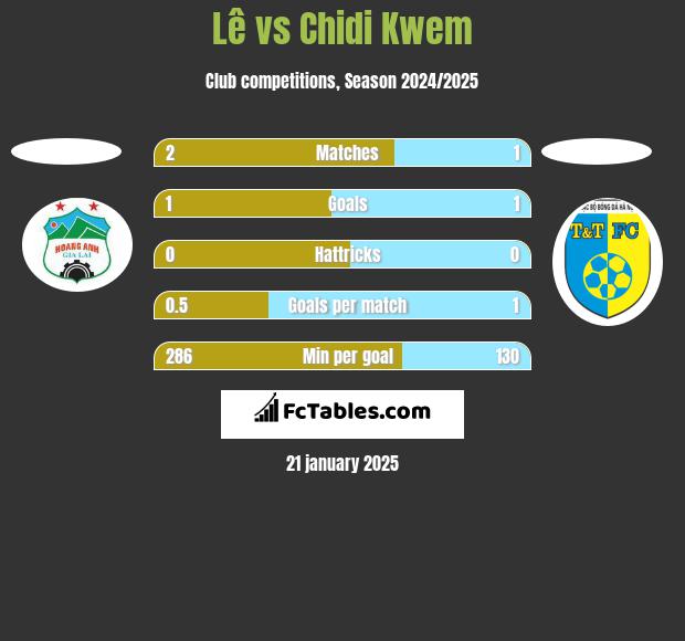 Lê vs Chidi Kwem h2h player stats