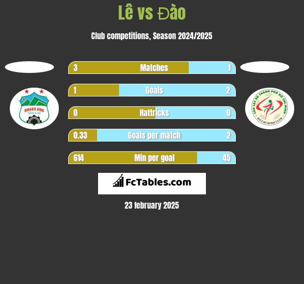 Lê vs Đào h2h player stats