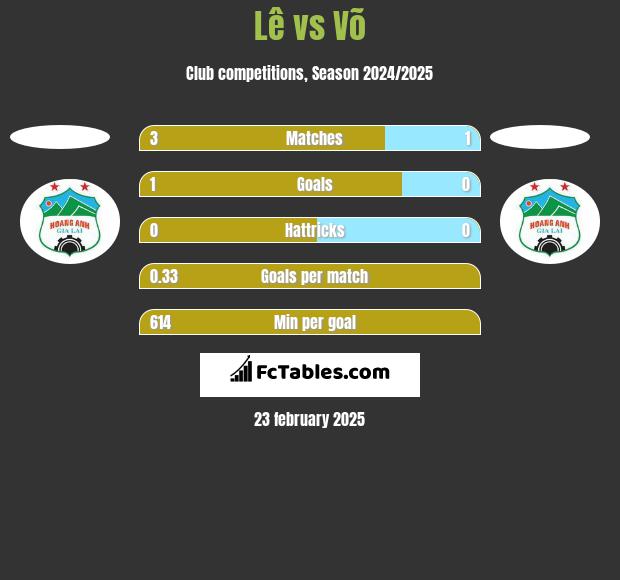 Lê vs Võ h2h player stats