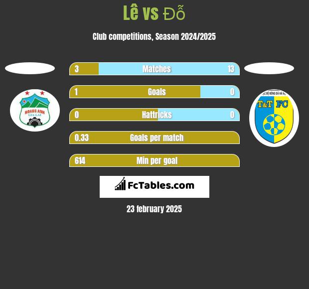 Lê vs Đỗ h2h player stats