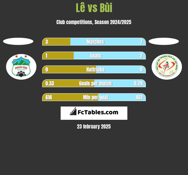 Lê vs Bùi h2h player stats