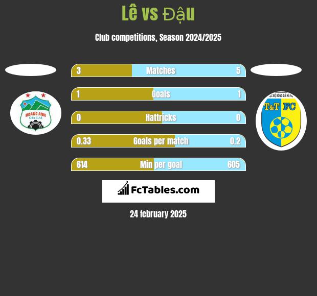 Lê vs Đậu h2h player stats