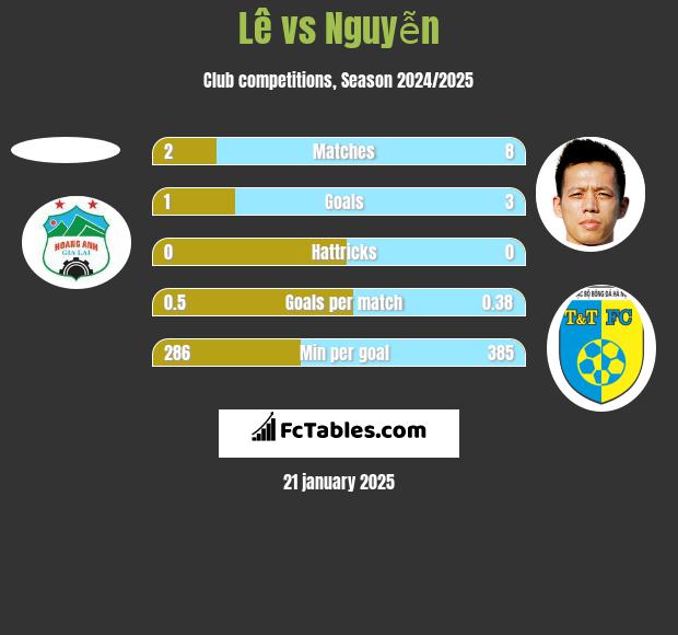 Lê vs Nguyễn h2h player stats