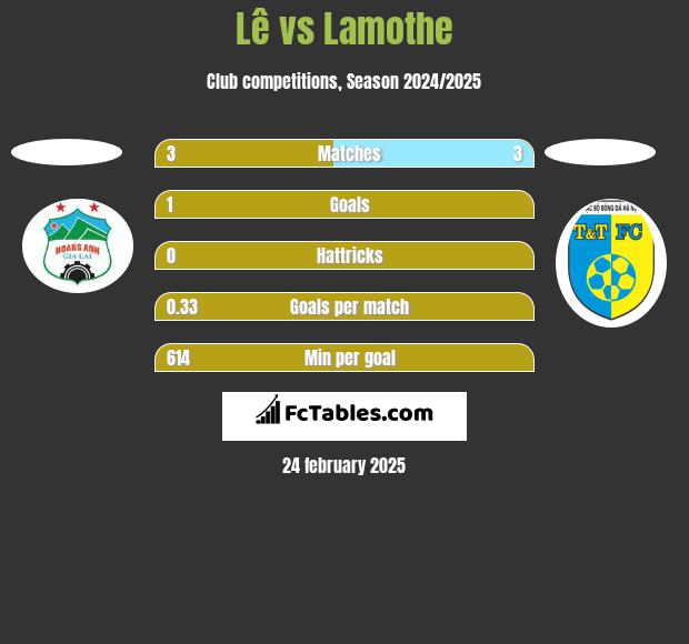 Lê vs Lamothe h2h player stats