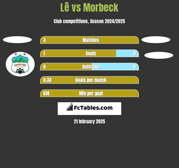 Lê vs Morbeck h2h player stats