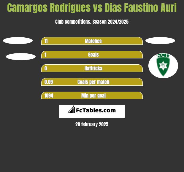 Camargos Rodrigues vs Dias Faustino Auri h2h player stats