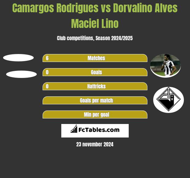 Camargos Rodrigues vs Dorvalino Alves Maciel Lino h2h player stats