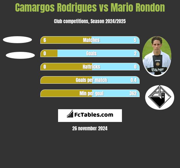 Camargos Rodrigues vs Mario Rondon h2h player stats