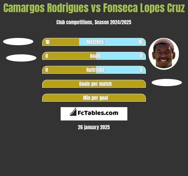 Camargos Rodrigues vs Fonseca Lopes Cruz h2h player stats