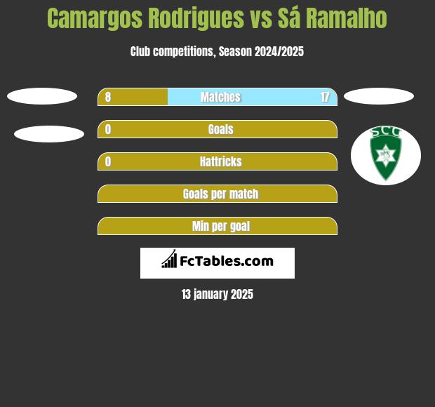 Camargos Rodrigues vs Sá Ramalho h2h player stats