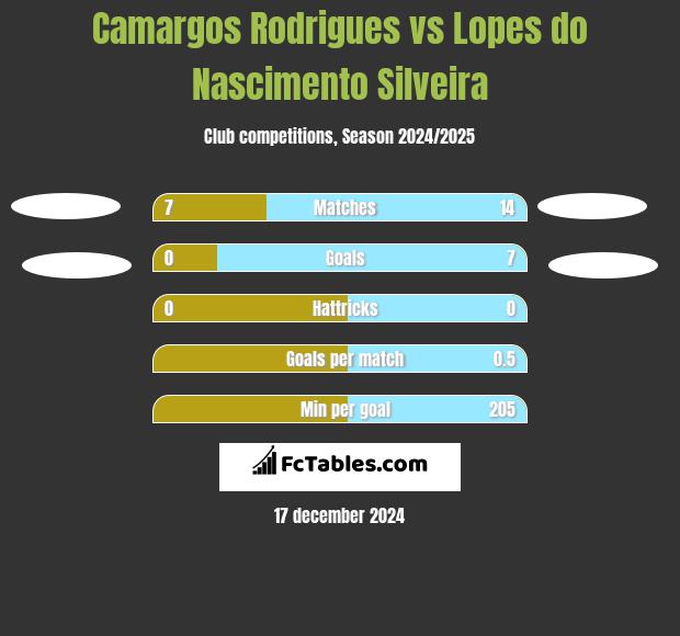 Camargos Rodrigues vs Lopes do Nascimento Silveira h2h player stats