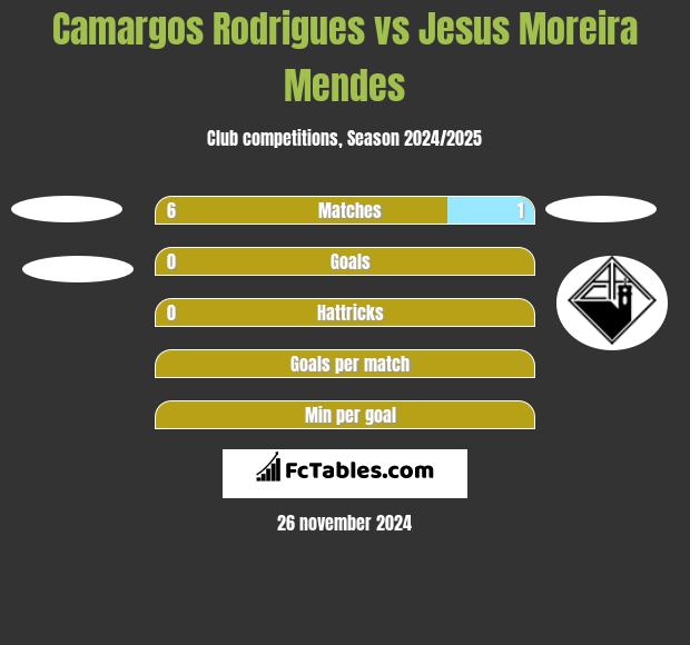 Camargos Rodrigues vs Jesus Moreira Mendes h2h player stats