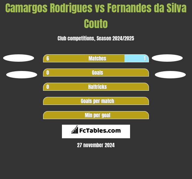 Camargos Rodrigues vs Fernandes da Silva Couto h2h player stats