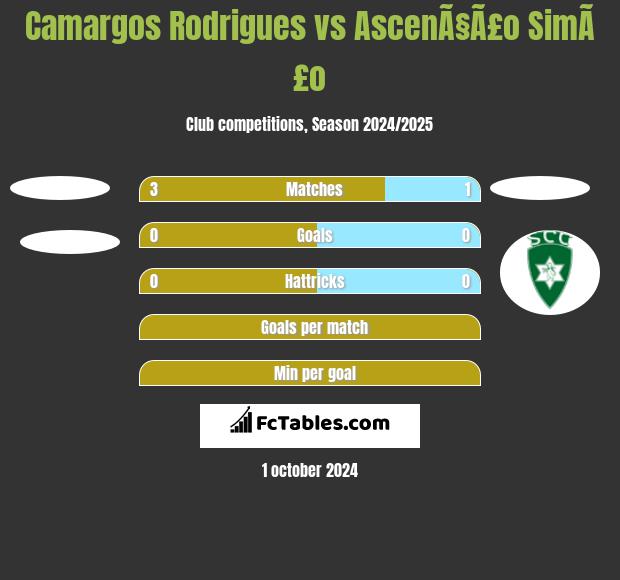 Camargos Rodrigues vs AscenÃ§Ã£o SimÃ£o h2h player stats