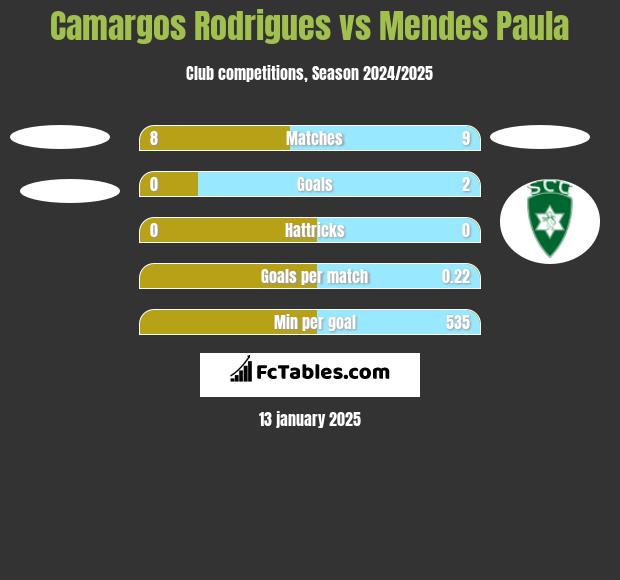 Camargos Rodrigues vs Mendes Paula h2h player stats