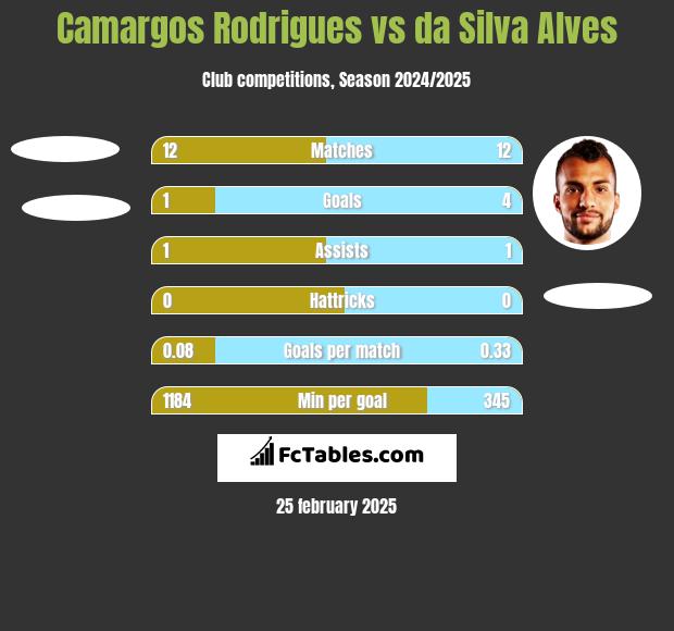 Camargos Rodrigues vs da Silva Alves h2h player stats