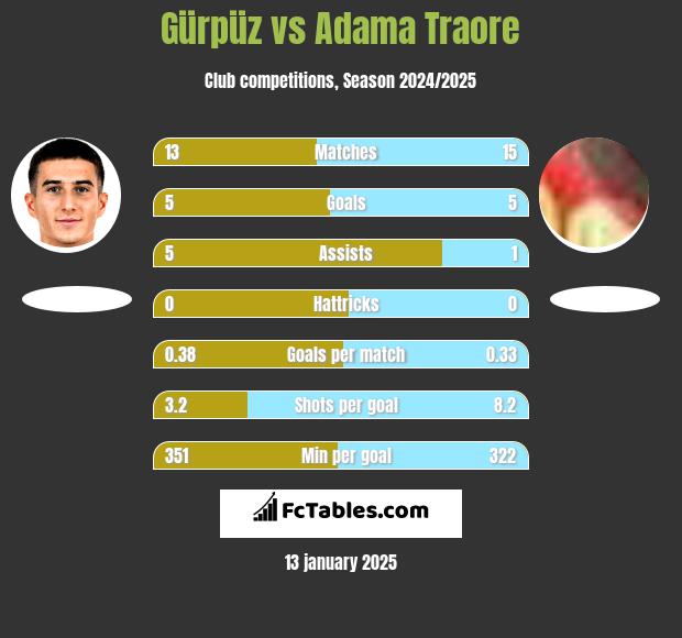 Gürpüz vs Adama Traore h2h player stats