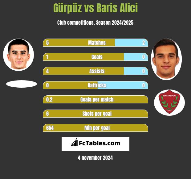 Gürpüz vs Baris Alici h2h player stats