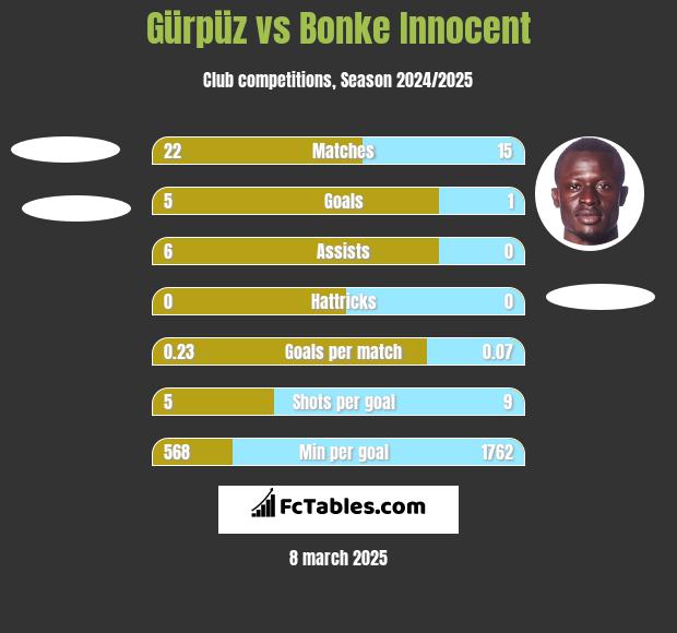 Gürpüz vs Bonke Innocent h2h player stats