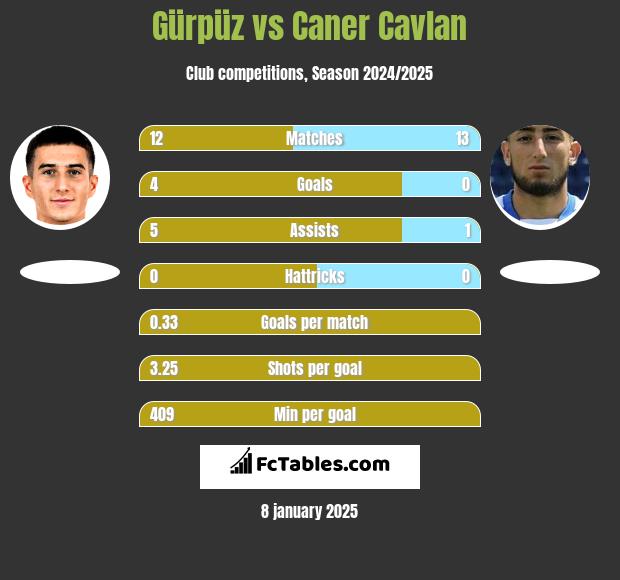 Gürpüz vs Caner Cavlan h2h player stats