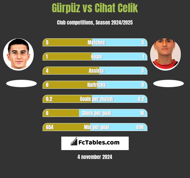 Gürpüz vs Cihat Celik h2h player stats