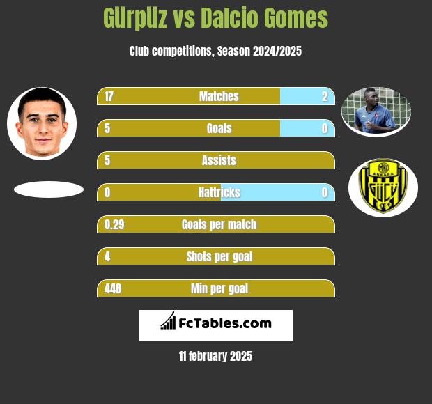 Gürpüz vs Dalcio Gomes h2h player stats