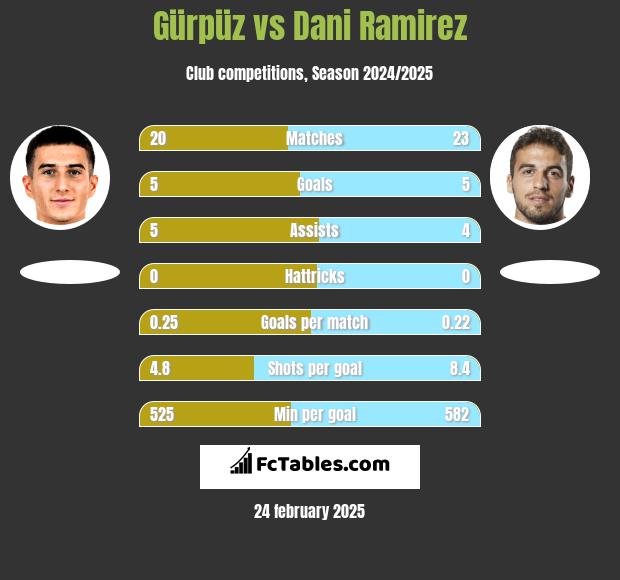 Gürpüz vs Dani Ramirez h2h player stats