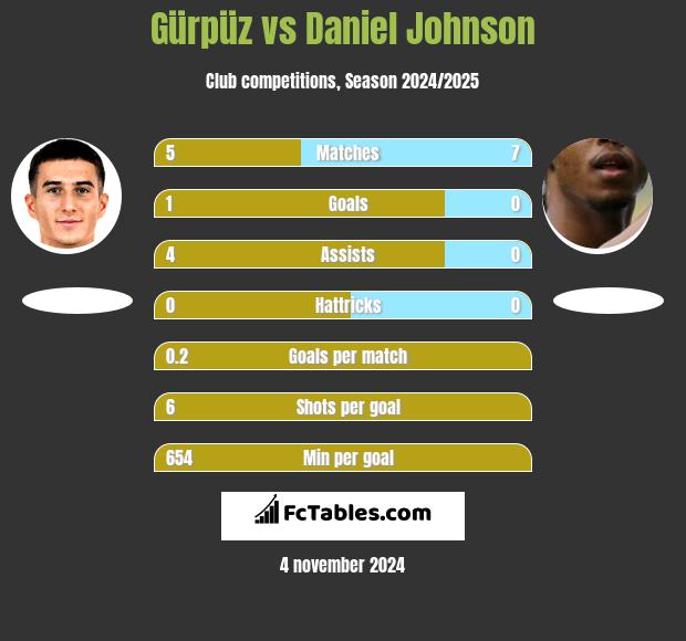 Gürpüz vs Daniel Johnson h2h player stats