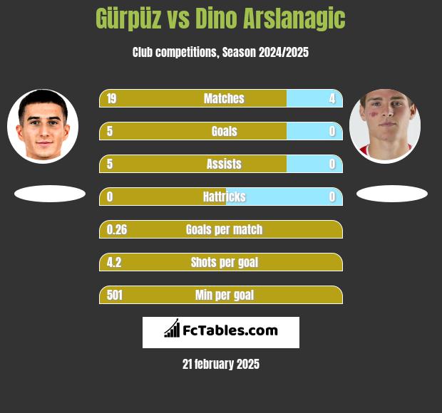 Gürpüz vs Dino Arslanagic h2h player stats