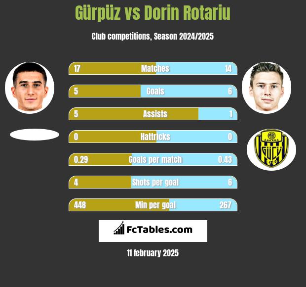 Gürpüz vs Dorin Rotariu h2h player stats