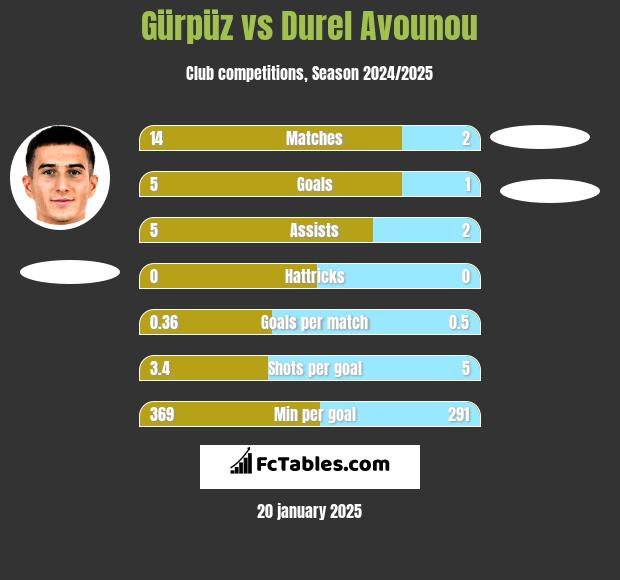 Gürpüz vs Durel Avounou h2h player stats