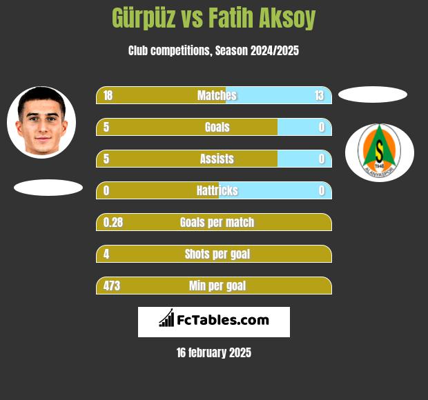 Gürpüz vs Fatih Aksoy h2h player stats