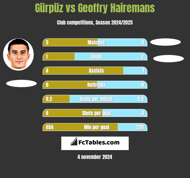 Gürpüz vs Geoffry Hairemans h2h player stats