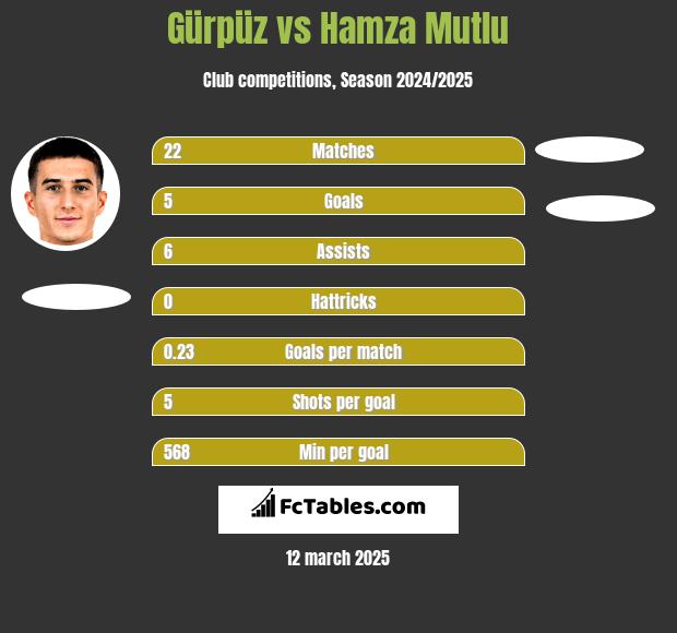 Gürpüz vs Hamza Mutlu h2h player stats